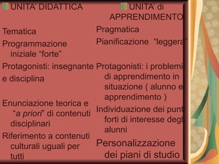 UNITA’ DIDATTICA Tematica Programmazione iniziale “forte” Protagonisti: insegnante  e disciplina Enunciazione teorica e  “ a priori ” di contenuti disciplinari Riferimento a contenuti culturali uguali per tutti UNITA’ di APPRENDIMENTO Pragmatica Pianificazione  “leggera” Protagonisti: i problemi di apprendimento in situazione ( alunno e apprendimento )  Individuazione dei punti forti di interesse degli alunni Personalizzazione dei piani di studio 