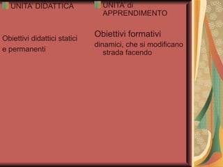 UNITA’ DIDATTICA Obiettivi didattici statici  e permanenti UNITA’ di APPRENDIMENTO Obiettivi formativi dinamici, che si modificano strada facendo 