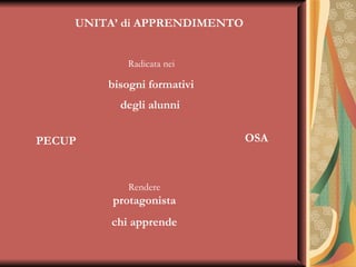 UNITA’ di APPRENDIMENTO Radicata nei bisogni formativi  degli alunni   PECUP OSA Rendere  protagonista chi apprende 
