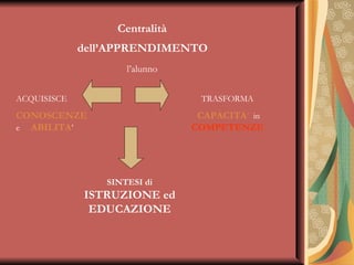 Centralità  dell’APPRENDIMENTO   l’alunno TRASFORMA  CAPACITA ’   in  COMPETENZE   ACQUISISCE CONOSCENZE   e  ABILITA ’ SINTESI di  ISTRUZIONE ed EDUCAZIONE 