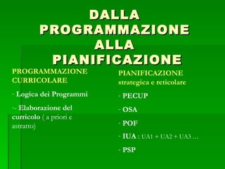 DALLA PROGRAMMAZIONE ALLA  PIANIFICAZIONE PROGRAMMAZIONE CURRICOLARE Logica dei Programmi -  Elaborazione del curricolo  ( a priori e astratto)  PIANIFICAZIONE strategica e reticolare PECUP OSA POF IUA  :  UA1 + UA2 + UA3 … PSP 