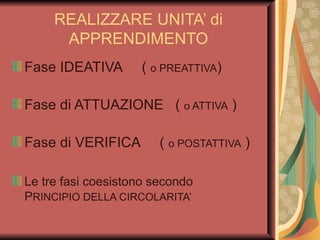 REALIZZARE UNITA’ di APPRENDIMENTO Fase IDEATIVA  (  o PREATTIVA ) Fase di ATTUAZIONE  (  o ATTIVA  )  Fase di VERIFICA  (  o POSTATTIVA  )  Le tre fasi coesistono secondo P RINCIPIO DELLA CIRCOLARITA’ 