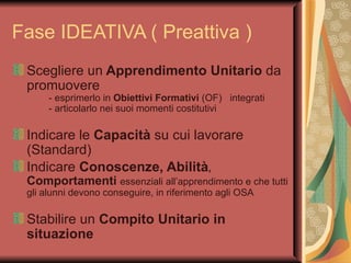 Fase IDEATIVA ( Preattiva )  Scegliere un  Apprendimento Unitario  da promuovere - esprimerlo in  Obiettivi Formativi  (OF)  integrati - articolarlo nei suoi momenti costitutivi Indicare le  Capacità  su cui lavorare (Standard) Indicare  Conoscenze, Abilità ,   Comportamenti  essenziali all’apprendimento e che tutti gli alunni devono conseguire, in riferimento agli OSA Stabilire un  Compito Unitario in situazione 