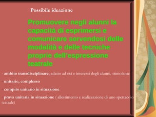 Possibile ideazione   Promuovere negli alunni la capacità di esprimersi e comunicare servendosi delle modalità e delle tecniche proprie dell’espressione teatrale   -  ambito transdisciplinare , adatto ad età e interessi degli alunni, stimolante unitario, complesso   compito unitario in situazione prova unitaria in situazione  ( allestimento e realizzazione di uno spettacolo teatrale)  