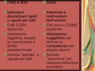 FINO A IERI   Indicatori disciplinari rigidi e uguali per tutti  CHE COSA  apprendo Valutazione oggettiva, basata su conoscenze e abilità predeterminate  Scheda “dall’alto” e uguale per tutti  OGGI Interesse e motivazioni dell’alunno  CHI sono e COME apprendo Valutazione soggettiva  per definire la  competenza  del singolo alunno Scheda “autonoma” per ciascuna istituzione scolastica 