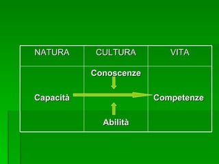 NATURA CULTURA VITA Capacità Conoscenze Abilità Competenze  