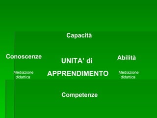 UNITA’ di  APPRENDIMENTO Capacità Conoscenze Abilità Competenze  Mediazione didattica  Mediazione didattica  