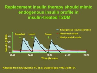Replacement insulin therapy should mimic
endogenous insulin profile in
insulin-treated T2DM
Insulin(mU/l)
06.00 12.00 24.0018.00
0
15
30
45
06.00
Breakfast Lunch Dinner
Endogenous insulin secretion
Ideal basal insulin
Ideal prandial insulin
Adapted from Kruszynska YT, et al. Diabetologia 1987;30:16–21.
Time (hours)
 