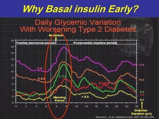 Why Basal insulin Early?
 