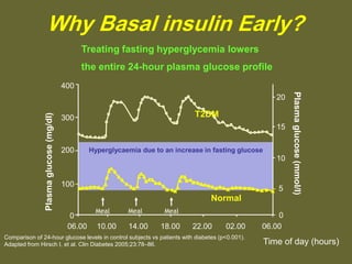 Comparison of 24-hour glucose levels in control subjects vs patients with diabetes (p<0.001).
Adapted from Hirsch I, et al. Clin Diabetes 2005;23:78–86. Time of day (hours)
400
300
200
100
0
06.00 06.0010.00 14.00 18.00 22.00 02.00
Plasmaglucose(mg/dl)
Normal
Meal Meal Meal
20
15
10
5
0
Plasmaglucose(mmol/l)
Why Basal insulin Early?
Hyperglycaemia due to an increase in fasting glucose
T2DM
Treating fasting hyperglycemia lowers
the entire 24-hour plasma glucose profile
 