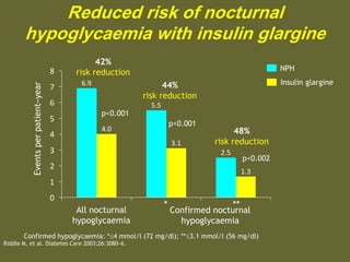 Reduced risk of nocturnal
hypoglycaemia with insulin glargine
NPH
Insulin glargine
p<0.001
p<0.002
Eventsperpatient–year
All nocturnal
hypoglycaemia
Confirmed nocturnal
hypoglycaemia
p<0.001
* **
Confirmed hypoglycaemia: *4 mmol/l (72 mg/dl); **3.1 mmol/l (56 mg/dl)
Riddle M. et al. Diabetes Care 2003;26:3080–6.
44%
risk reduction
42%
risk reduction
48%
risk reduction
6.9
5.5
2.5
4.0
3.1
1.3
0
1
2
3
4
5
6
7
8
 