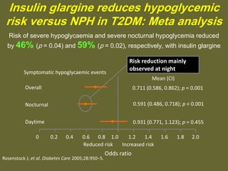 Risk of severe hypoglycaemia and severe nocturnal hypoglycemia reduced
by 46% (p = 0.04) and 59% (p = 0.02), respectively, with insulin glargine
Insulin glargine reduces hypoglycemic
risk versus NPH in T2DM: Meta analysis
0.931 (0.771, 1.123); p = 0.455
0.591 (0.486, 0.718); p < 0.001
0.711 (0.586, 0.862); p = 0.001
Odds ratio
0 0.2 0.4 0.6 0.8 1.0 1.2 1.4 1.6 1.8 2.0
Overall
Nocturnal
Daytime
Symptomatic hypoglycaemic events
Increased riskReduced risk
Risk reduction mainly
observed at night
Rosenstock J, et al. Diabetes Care 2005;28:950−5.
Mean (CI)
 