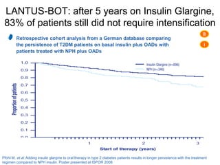 28
LANTUS-BOT: after 5 years on Insulin Glargine,
83% of patients still did not require intensification

Retrospective cohort analysis from a German database comparing
the persistence of T2DM patients on basal insulin plus OADs with
patients treated with NPH plus OADs
i
Pfohl M, et al. Adding insulin glargine to oral therapy in type 2 diabetes patients results in longer persistence with the treatment
regimen compared to NPH insulin. Poster presented at ISPOR 2008
 