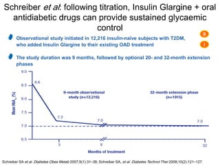 29
Schreiber SA et al. Diabetes Obes Metab 2007;9(1):31–38; Schreiber SA, et al. Diabetes Technol Ther 2008;10(2):121–127
Schreiber et al: following titration, Insulin Glargine + oral
antidiabetic drugs can provide sustained glycaemic
control
Observational study initiated in 12,216 insulin-naïve subjects with T2DM,
who added Insulin Glargine to their existing OAD treatment
The study duration was 9 months, followed by optional 20- and 32-month extension
phases

i
 