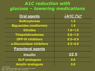 A1C reduction with
glucose – lowering medications
Oral agents A1C (%)*
Sulfonylureas 1.5
Biguanides (metformin) 1.5
Glinides 1.0–1.5
Thiazolidinediones 0.8–1.0
DPP-IV inhibitors 0.5–0.9
α-Glucosidase inhibitors 0.5–0.8
Parenteral agents
Insulin ≥2.5
GLP analogues 0.6
Amylin analogues 0.6
*Monotherapy
DPP = dipeptidyl peptidase; GLP = glucagon-like peptide
Nathan DM. N Engl J Med. 2007;356:437-40.
 