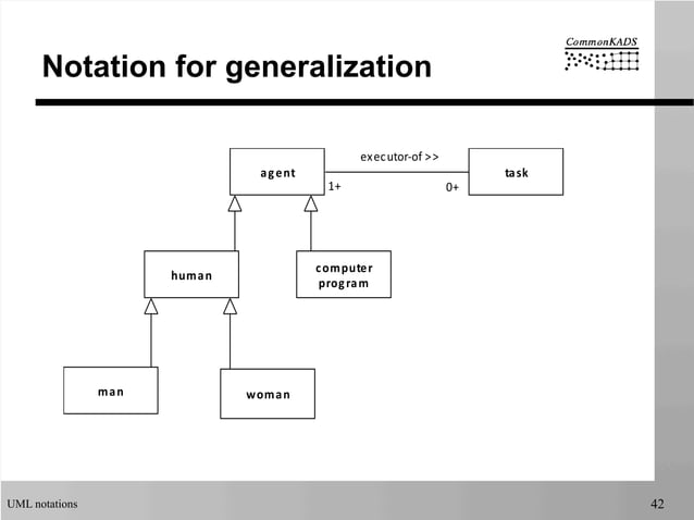 UML notations used by CommonKADS