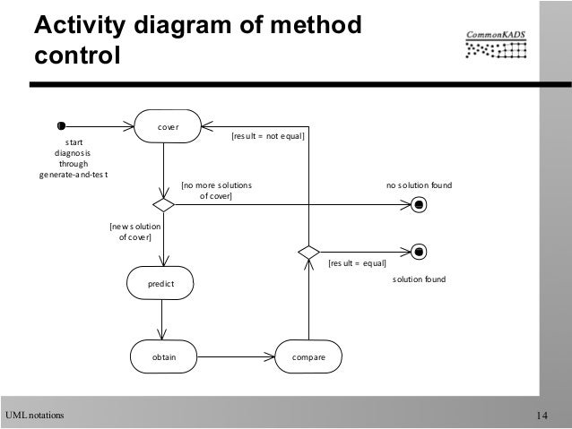 activity diagram generator activity diagram notations gallery how to guide and refrence activity diagram generator activity diagram notations gallery how to guide and refrence