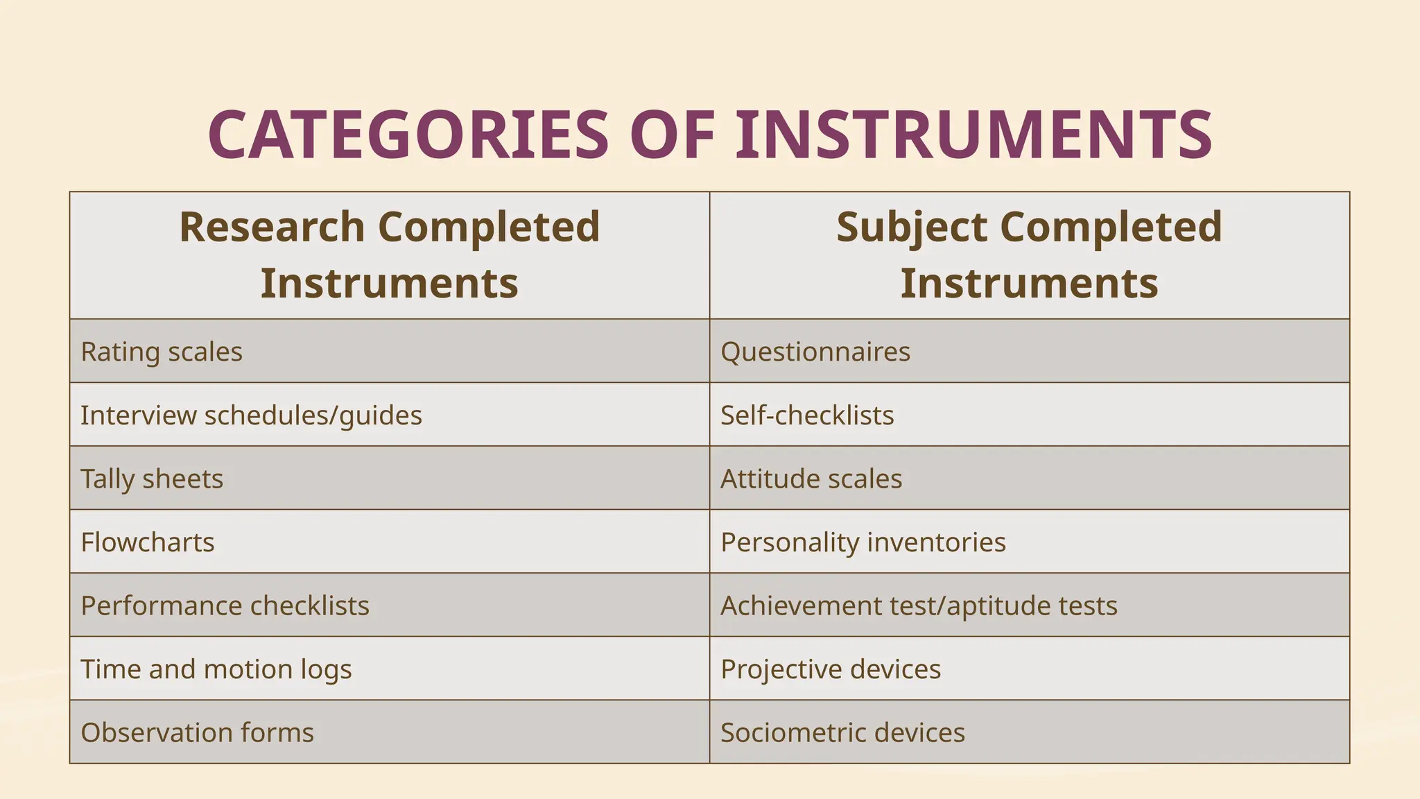 CATEGORIES OF INSTRUMENTS
Research Completed
Instruments
Subject Completed
Instruments
Rating scales Questionnaires
Interview schedules/guides Self-checklists
Tally sheets Attitude scales
Flowcharts Personality inventories
Performance checklists Achievement test/aptitude tests
Time and motion logs Projective devices
Observation forms Sociometric devices
 