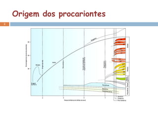 Origem dos procariontes
2
 