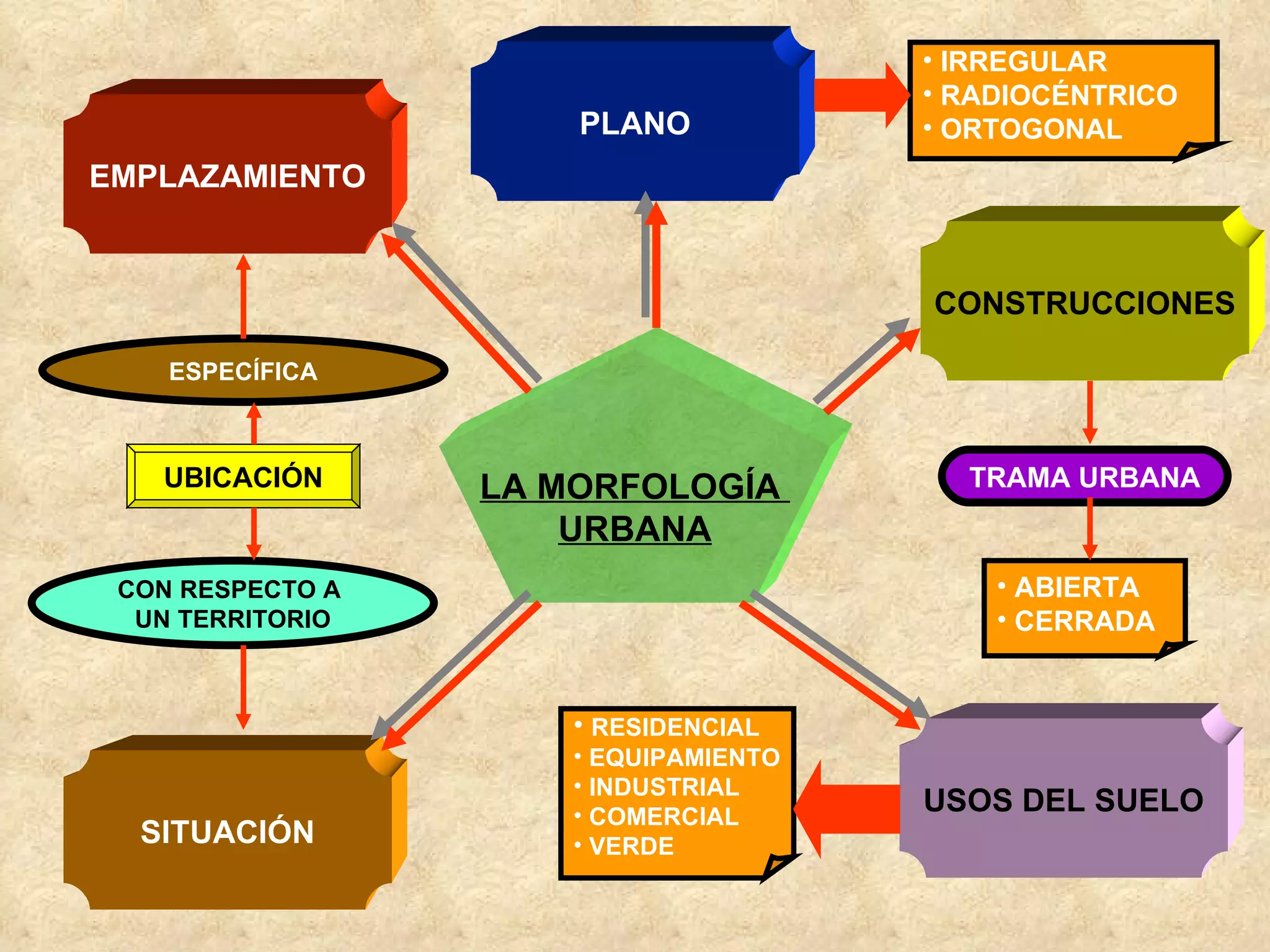 LA MORFOLOGÍA  URBANA SITUACIÓN EMPLAZAMIENTO PLANO CONSTRUCCIONES USOS DEL SUELO UBICACIÓN ESPECÍFICA CON RESPECTO A  UN TERRITORIO IRREGULAR RADIOCÉNTRICO ORTOGONAL TRAMA URBANA ABIERTA CERRADA RESIDENCIAL EQUIPAMIENTO INDUSTRIAL COMERCIAL VERDE 