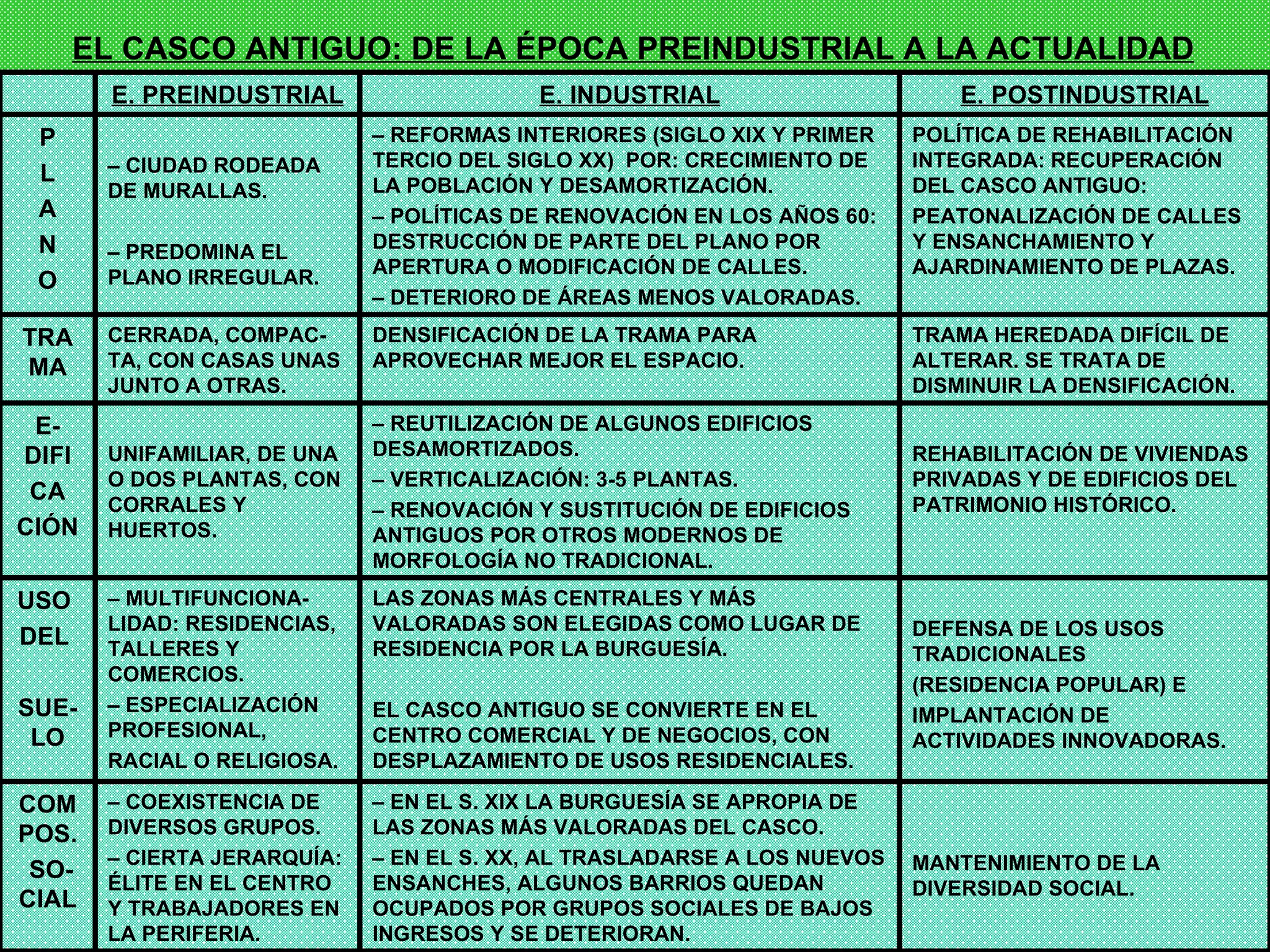 EL CASCO ANTIGUO: DE LA ÉPOCA PREINDUSTRIAL A LA ACTUALIDAD E. POSTINDUSTRIAL E. INDUSTRIAL E. PREINDUSTRIAL MANTENIMIENTO DE LA DIVERSIDAD SOCIAL. –  EN EL S. XIX LA BURGUESÍA SE APROPIA DE LAS ZONAS MÁS VALORADAS DEL CASCO. –  EN EL S. XX, AL TRASLADARSE A LOS NUEVOS ENSANCHES, ALGUNOS BARRIOS QUEDAN OCUPADOS POR GRUPOS SOCIALES DE BAJOS INGRESOS Y SE DETERIORAN. –  COEXISTENCIA DE DIVERSOS GRUPOS. –  CIERTA JERARQUÍA: ÉLITE EN EL CENTRO Y TRABAJADORES EN LA PERIFERIA. COMPOS. SO-CIAL DEFENSA DE LOS USOS TRADICIONALES (RESIDENCIA POPULAR) E IMPLANTACIÓN DE ACTIVIDADES INNOVADORAS. LAS ZONAS MÁS CENTRALES Y MÁS VALORADAS SON ELEGIDAS COMO LUGAR DE RESIDENCIA POR LA BURGUESÍA. EL CASCO ANTIGUO SE CONVIERTE EN EL CENTRO COMERCIAL Y DE NEGOCIOS, CON DESPLAZAMIENTO DE USOS RESIDENCIALES. –  MULTIFUNCIONA-LIDAD: RESIDENCIAS, TALLERES Y COMERCIOS. –  ESPECIALIZACIÓN PROFESIONAL, RACIAL O RELIGIOSA. USO  DEL  SUE-LO REHABILITACIÓN DE VIVIENDAS PRIVADAS Y DE EDIFICIOS DEL PATRIMONIO HISTÓRICO. –  REUTILIZACIÓN DE ALGUNOS EDIFICIOS DESAMORTIZADOS. –  VERTICALIZACIÓN: 3-5 PLANTAS. –  RENOVACIÓN Y SUSTITUCIÓN DE EDIFICIOS ANTIGUOS POR OTROS MODERNOS DE MORFOLOGÍA NO TRADICIONAL. UNIFAMILIAR, DE UNA O DOS PLANTAS, CON CORRALES Y HUERTOS. E-DIFI CA CIÓN TRAMA HEREDADA DIFÍCIL DE ALTERAR. SE TRATA DE DISMINUIR LA DENSIFICACIÓN. DENSIFICACIÓN DE LA TRAMA PARA APROVECHAR MEJOR EL ESPACIO. CERRADA, COMPAC-TA, CON CASAS UNAS JUNTO A OTRAS. TRAMA POLÍTICA DE REHABILITACIÓN INTEGRADA: RECUPERACIÓN DEL CASCO ANTIGUO:  PEATONALIZACIÓN DE CALLES Y ENSANCHAMIENTO Y AJARDINAMIENTO DE PLAZAS. –  REFORMAS INTERIORES (SIGLO XIX Y PRIMER TERCIO DEL SIGLO XX)  POR: CRECIMIENTO DE LA POBLACIÓN Y DESAMORTIZACIÓN. –  POLÍTICAS DE RENOVACIÓN EN LOS AÑOS 60: DESTRUCCIÓN DE PARTE DEL PLANO POR  APERTURA O MODIFICACIÓN DE CALLES. –  DETERIORO DE ÁREAS MENOS VALORADAS. –  CIUDAD RODEADA DE MURALLAS. –  PREDOMINA EL PLANO IRREGULAR. P L A N O 