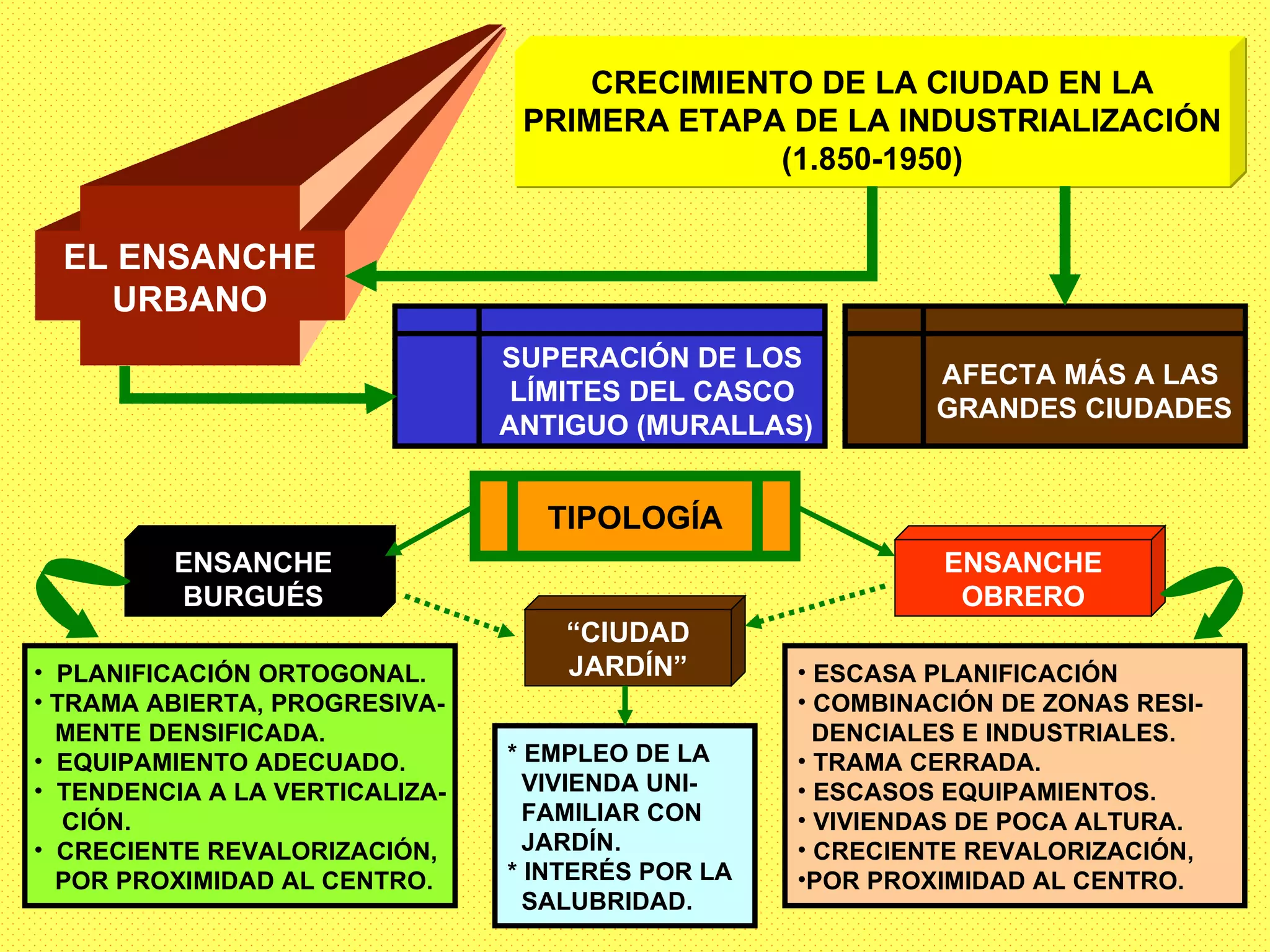 EL ENSANCHE URBANO CRECIMIENTO DE LA CIUDAD EN LA PRIMERA ETAPA DE LA INDUSTRIALIZACIÓN (1.850-1950) SUPERACIÓN DE LOS LÍMITES DEL CASCO ANTIGUO (MURALLAS) AFECTA MÁS A LAS  GRANDES CIUDADES TIPOLOGÍA ENSANCHE BURGUÉS ENSANCHE OBRERO “ CIUDAD JARDÍN” PLANIFICACIÓN ORTOGONAL. TRAMA ABIERTA, PROGRESIVA- MENTE DENSIFICADA. EQUIPAMIENTO ADECUADO. TENDENCIA A LA VERTICALIZA- CIÓN. CRECIENTE REVALORIZACIÓN,  POR PROXIMIDAD AL CENTRO. ESCASA PLANIFICACIÓN COMBINACIÓN DE ZONAS RESI- DENCIALES E INDUSTRIALES. TRAMA CERRADA. ESCASOS EQUIPAMIENTOS. VIVIENDAS DE POCA ALTURA. CRECIENTE REVALORIZACIÓN, POR PROXIMIDAD AL CENTRO. * EMPLEO DE LA VIVIENDA UNI- FAMILIAR CON  JARDÍN. * INTERÉS POR LA SALUBRIDAD. 