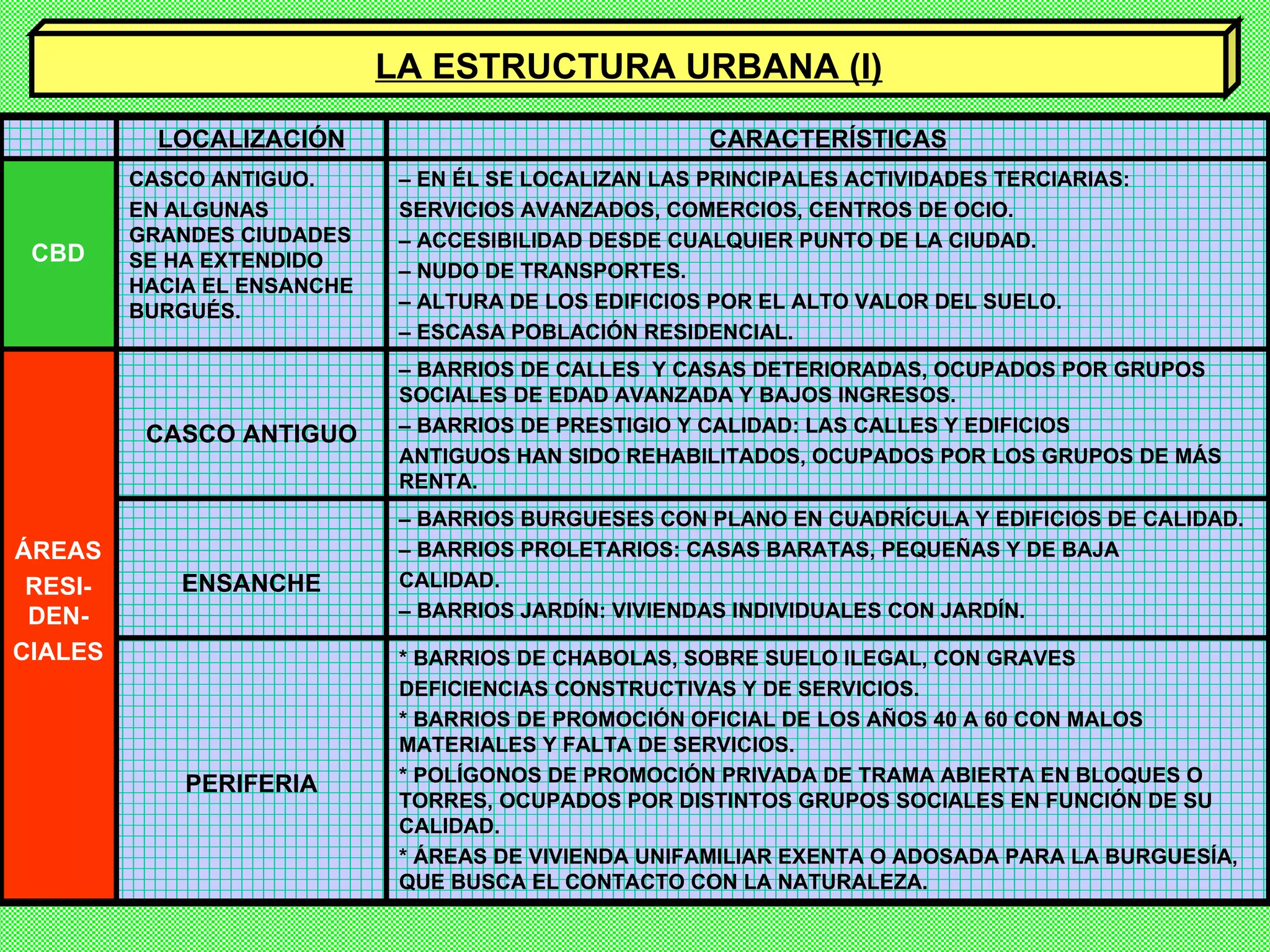 LA ESTRUCTURA URBANA (I) * BARRIOS DE CHABOLAS, SOBRE SUELO ILEGAL, CON GRAVES DEFICIENCIAS CONSTRUCTIVAS Y DE SERVICIOS. * BARRIOS DE PROMOCIÓN OFICIAL DE LOS AÑOS 40 A 60 CON MALOS MATERIALES Y FALTA DE SERVICIOS. * POLÍGONOS DE PROMOCIÓN PRIVADA DE TRAMA ABIERTA EN BLOQUES O TORRES, OCUPADOS POR DISTINTOS GRUPOS SOCIALES EN FUNCIÓN DE SU CALIDAD. * ÁREAS DE VIVIENDA UNIFAMILIAR EXENTA O ADOSADA PARA LA BURGUESÍA, QUE BUSCA EL CONTACTO CON LA NATURALEZA. PERIFERIA –  BARRIOS BURGUESES CON PLANO EN CUADRÍCULA Y EDIFICIOS DE CALIDAD. –  BARRIOS PROLETARIOS: CASAS BARATAS, PEQUEÑAS Y DE BAJA CALIDAD. –  BARRIOS JARDÍN: VIVIENDAS INDIVIDUALES CON JARDÍN. ENSANCHE –  BARRIOS DE CALLES  Y CASAS DETERIORADAS, OCUPADOS POR GRUPOS SOCIALES DE EDAD AVANZADA Y BAJOS INGRESOS. –  BARRIOS DE PRESTIGIO Y CALIDAD: LAS CALLES Y EDIFICIOS ANTIGUOS HAN SIDO REHABILITADOS, OCUPADOS POR LOS GRUPOS DE MÁS RENTA. CASCO ANTIGUO ÁREAS  RESI-DEN- CIALES –  EN ÉL SE LOCALIZAN LAS PRINCIPALES ACTIVIDADES TERCIARIAS: SERVICIOS AVANZADOS, COMERCIOS, CENTROS DE OCIO. –  ACCESIBILIDAD DESDE CUALQUIER PUNTO DE LA CIUDAD. –  NUDO DE TRANSPORTES. –  ALTURA DE LOS EDIFICIOS POR EL ALTO VALOR DEL SUELO. –  ESCASA POBLACIÓN RESIDENCIAL. CASCO ANTIGUO.  EN ALGUNAS GRANDES CIUDADES SE HA EXTENDIDO HACIA EL ENSANCHE BURGUÉS. CBD CARACTERÍSTICAS LOCALIZACIÓN 