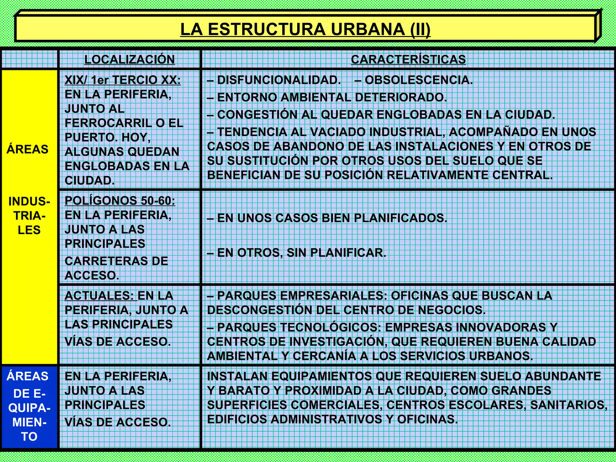 LA ESTRUCTURA URBANA (II) ÁREAS  DE E-QUIPA-MIEN-TO INSTALAN EQUIPAMIENTOS QUE REQUIEREN SUELO ABUNDANTE Y BARATO Y PROXIMIDAD A LA CIUDAD, COMO GRANDES SUPERFICIES COMERCIALES, CENTROS ESCOLARES, SANITARIOS, EDIFICIOS ADMINISTRATIVOS Y OFICINAS. EN LA PERIFERIA, JUNTO A LAS PRINCIPALES VÍAS DE ACCESO. –  PARQUES EMPRESARIALES: OFICINAS QUE BUSCAN LA DESCONGESTIÓN DEL CENTRO DE NEGOCIOS. –  PARQUES TECNOLÓGICOS: EMPRESAS INNOVADORAS Y CENTROS DE INVESTIGACIÓN, QUE REQUIEREN BUENA CALIDAD AMBIENTAL Y CERCANÍA A LOS SERVICIOS URBANOS. ACTUALES:  EN LA PERIFERIA, JUNTO A LAS PRINCIPALES VÍAS DE ACCESO. –  EN UNOS CASOS BIEN PLANIFICADOS. –  EN OTROS, SIN PLANIFICAR. POLÍGONOS 50-60:  EN LA PERIFERIA, JUNTO A LAS PRINCIPALES CARRETERAS DE ACCESO. –  DISFUNCIONALIDAD.  – OBSOLESCENCIA. –  ENTORNO AMBIENTAL DETERIORADO. –  CONGESTIÓN AL QUEDAR ENGLOBADAS EN LA CIUDAD. –  TENDENCIA AL VACIADO INDUSTRIAL, ACOMPAÑADO EN UNOS CASOS DE ABANDONO DE LAS INSTALACIONES Y EN OTROS DE SU SUSTITUCIÓN POR OTROS USOS DEL SUELO QUE SE BENEFICIAN DE SU POSICIÓN RELATIVAMENTE CENTRAL.  XIX/ 1er TERCIO XX:  EN LA PERIFERIA, JUNTO AL FERROCARRIL O EL PUERTO. HOY, ALGUNAS QUEDAN ENGLOBADAS EN LA CIUDAD. ÁREAS  INDUS-TRIA-LES CARACTERÍSTICAS LOCALIZACIÓN 