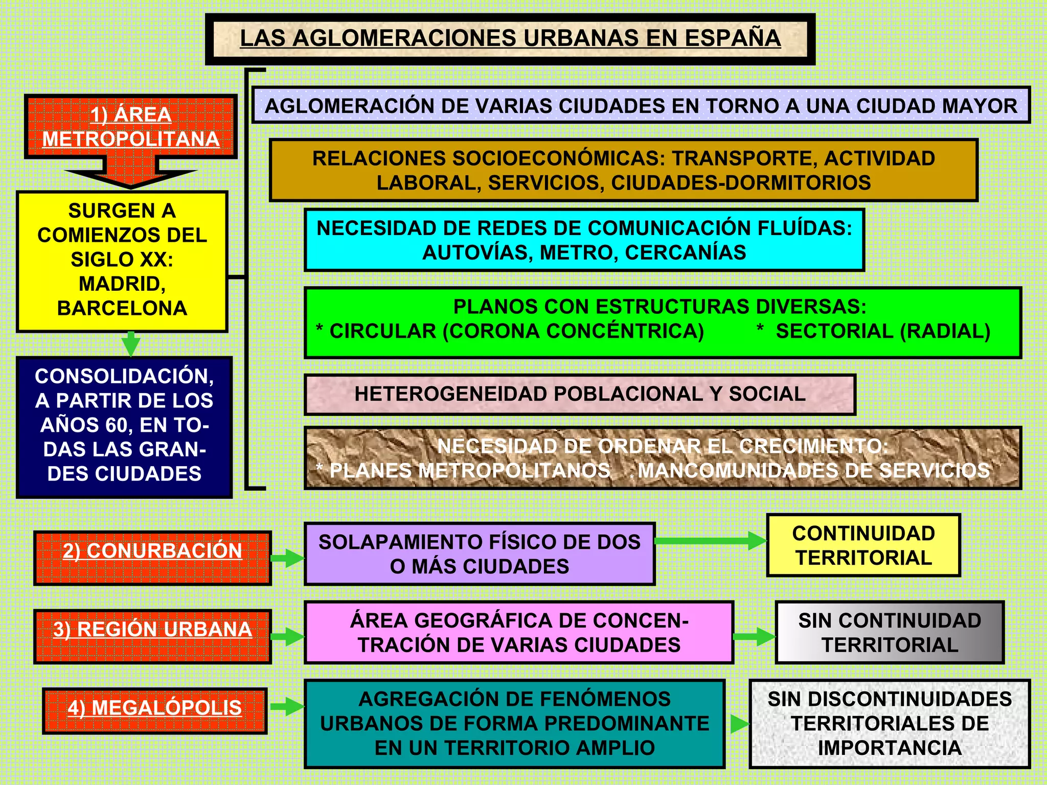 LAS AGLOMERACIONES URBANAS EN ESPAÑA 1) ÁREA METROPOLITANA AGLOMERACIÓN DE VARIAS CIUDADES EN TORNO A UNA CIUDAD MAYOR SURGEN A COMIENZOS DEL SIGLO XX: MADRID, BARCELONA CONSOLIDACIÓN, A PARTIR DE LOS AÑOS 60, EN TO- DAS LAS GRAN-DES CIUDADES RELACIONES SOCIOECONÓMICAS: TRANSPORTE, ACTIVIDAD LABORAL, SERVICIOS, CIUDADES-DORMITORIOS NECESIDAD DE REDES DE COMUNICACIÓN FLUÍDAS: AUTOVÍAS, METRO, CERCANÍAS PLANOS CON ESTRUCTURAS DIVERSAS:  * CIRCULAR (CORONA CONCÉNTRICA)  *  SECTORIAL (RADIAL) HETEROGENEIDAD POBLACIONAL Y SOCIAL NECESIDAD DE ORDENAR EL CRECIMIENTO: * PLANES METROPOLITANOS *  MANCOMUNIDADES DE SERVICIOS 2) CONURBACIÓN SOLAPAMIENTO FÍSICO DE DOS O MÁS CIUDADES CONTINUIDAD TERRITORIAL 3) REGIÓN URBANA ÁREA GEOGRÁFICA DE CONCEN-TRACIÓN DE VARIAS CIUDADES SIN CONTINUIDAD TERRITORIAL 4) MEGALÓPOLIS AGREGACIÓN DE FENÓMENOS URBANOS DE FORMA PREDOMINANTE EN UN TERRITORIO AMPLIO SIN DISCONTINUIDADES TERRITORIALES DE IMPORTANCIA 
