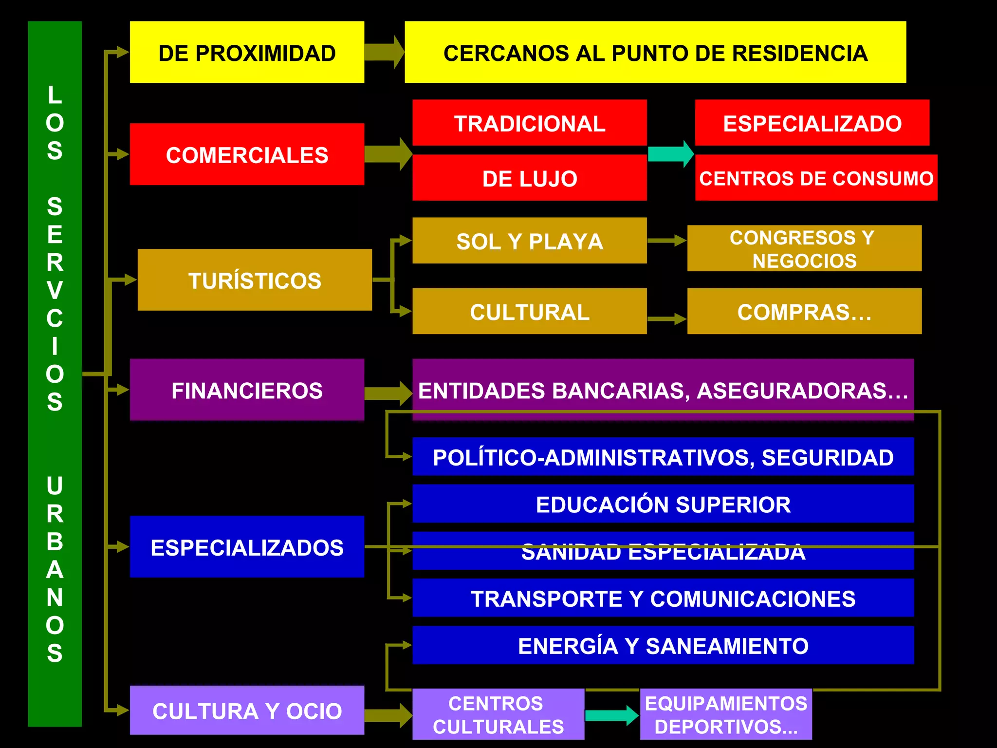L O S S E R V C I O S U R B A N O S DE PROXIMIDAD COMERCIALES TURÍSTICOS FINANCIEROS ESPECIALIZADOS CULTURA Y OCIO CERCANOS AL PUNTO DE RESIDENCIA TRADICIONAL DE LUJO ESPECIALIZADO CENTROS DE CONSUMO SOL Y PLAYA CULTURAL CONGRESOS Y  NEGOCIOS COMPRAS… ENTIDADES BANCARIAS, ASEGURADORAS… POLÍTICO-ADMINISTRATIVOS, SEGURIDAD EDUCACIÓN SUPERIOR TRANSPORTE Y COMUNICACIONES ENERGÍA Y SANEAMIENTO SANIDAD ESPECIALIZADA CENTROS  CULTURALES EQUIPAMIENTOS DEPORTIVOS... 