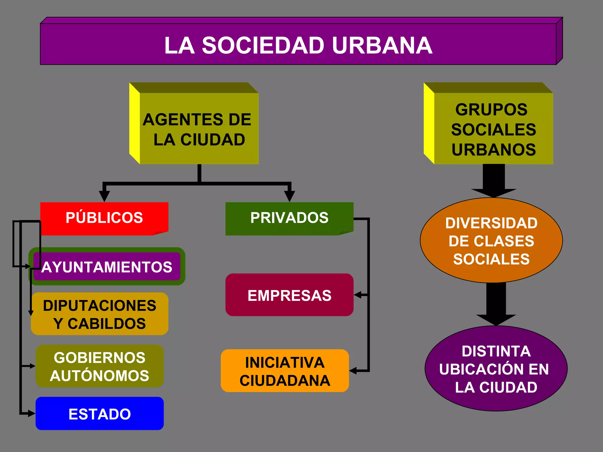 LA SOCIEDAD URBANA AGENTES DE  LA CIUDAD GRUPOS  SOCIALES URBANOS PÚBLICOS PRIVADOS AYUNTAMIENTOS DIPUTACIONES Y CABILDOS GOBIERNOS AUTÓNOMOS ESTADO EMPRESAS INICIATIVA CIUDADANA DIVERSIDAD DE CLASES SOCIALES DISTINTA UBICACIÓN EN  LA CIUDAD 