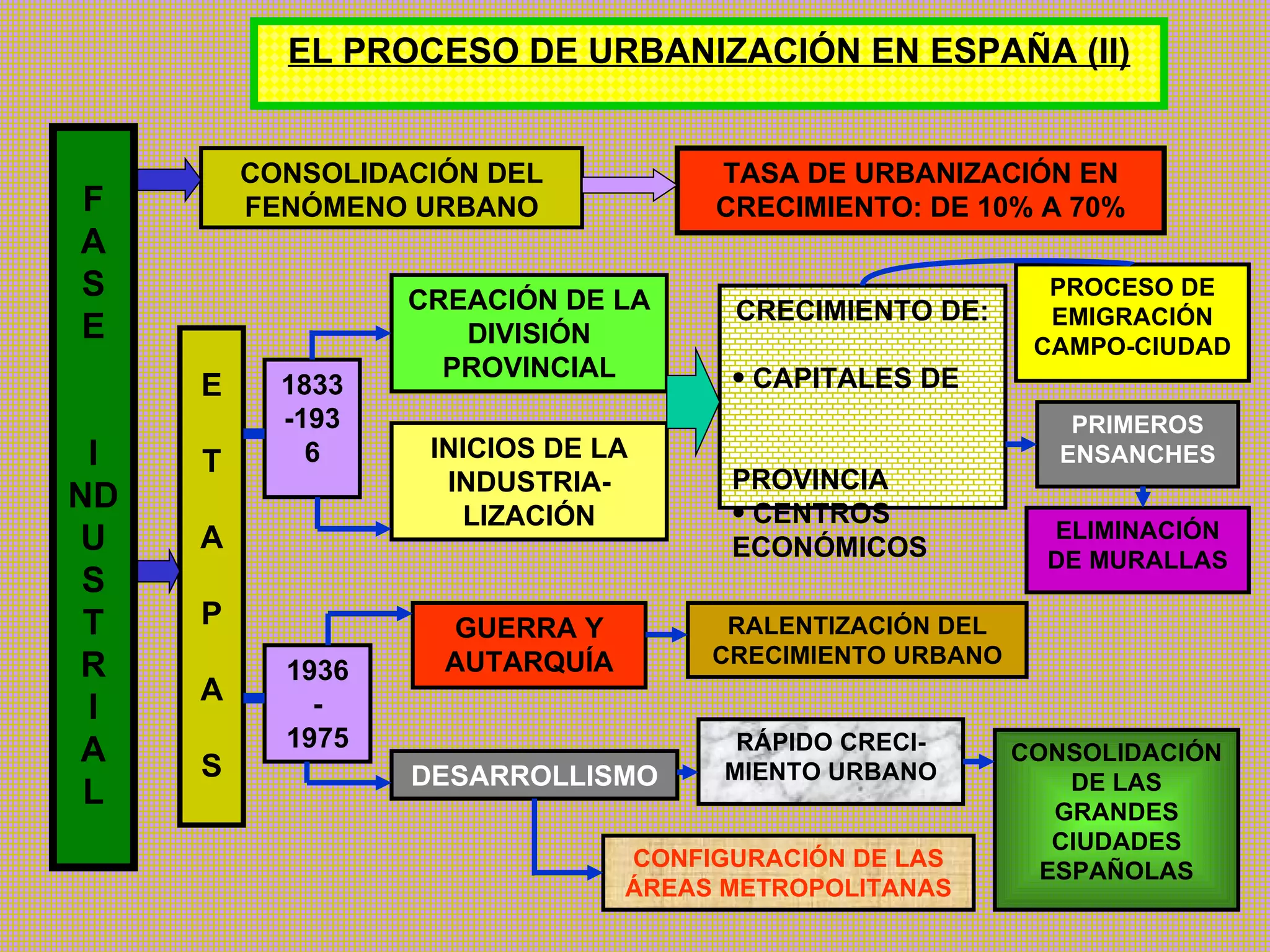 F A S E I NDU S T R I A L CONSOLIDACIÓN DEL FENÓMENO URBANO TASA DE URBANIZACIÓN EN CRECIMIENTO: DE 10% A 70% E T A P A S 1833-1936 1936 - 1975 CREACIÓN DE LA DIVISIÓN PROVINCIAL INICIOS DE LA INDUSTRIA-LIZACIÓN EL PROCESO DE URBANIZACIÓN EN ESPAÑA (II) CRECIMIENTO DE: CAPITALES DE  PROVINCIA CENTROS ECONÓMICOS PROCESO DE EMIGRACIÓN CAMPO-CIUDAD PRIMEROS ENSANCHES ELIMINACIÓN DE MURALLAS GUERRA Y AUTARQUÍA DESARROLLISMO RALENTIZACIÓN DEL CRECIMIENTO URBANO RÁPIDO CRECI-MIENTO URBANO CONSOLIDACIÓN DE LAS GRANDES CIUDADES ESPAÑOLAS CONFIGURACIÓN DE LAS ÁREAS METROPOLITANAS 