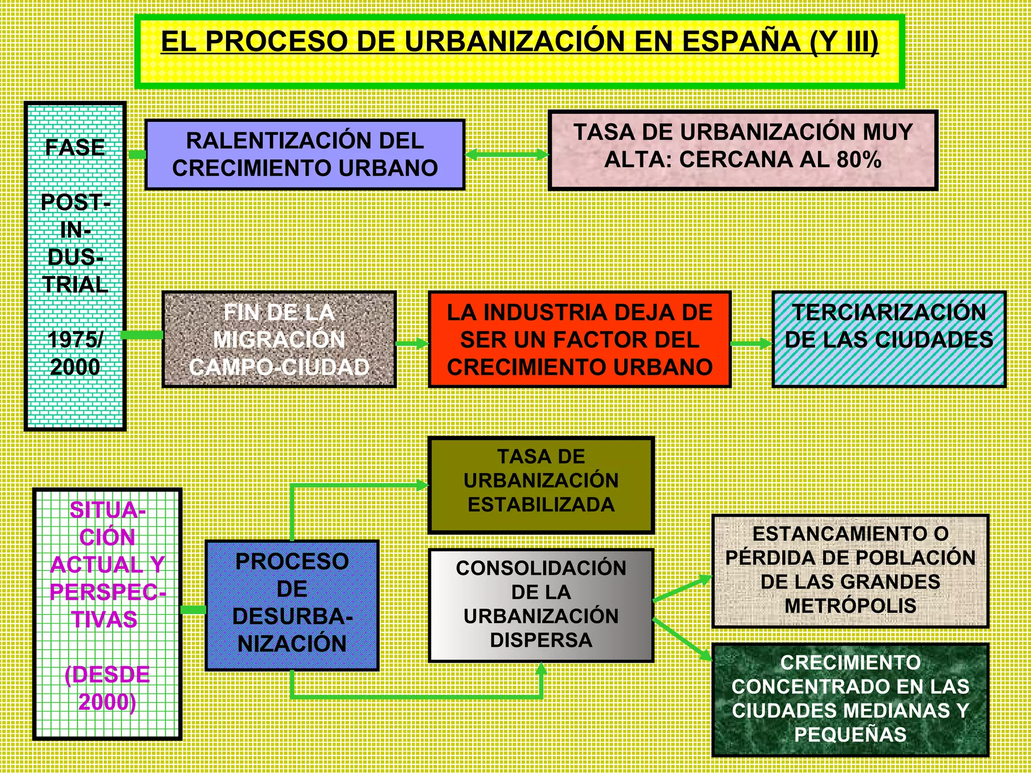 EL PROCESO DE URBANIZACIÓN EN ESPAÑA (Y III) FASE POST-IN-DUS-TRIAL 1975/ 2000 RALENTIZACIÓN DEL CRECIMIENTO URBANO FIN DE LA MIGRACIÓN CAMPO-CIUDAD TASA DE URBANIZACIÓN MUY ALTA: CERCANA AL 80% LA INDUSTRIA DEJA DE SER UN FACTOR DEL CRECIMIENTO URBANO TERCIARIZACIÓN DE LAS CIUDADES SITUA-CIÓN ACTUAL Y PERSPEC-TIVAS  (DESDE 2000) PROCESO DE DESURBA-NIZACIÓN TASA DE URBANIZACIÓN ESTABILIZADA CONSOLIDACIÓN DE LA URBANIZACIÓN DISPERSA ESTANCAMIENTO O PÉRDIDA DE POBLACIÓN DE LAS GRANDES METRÓPOLIS CRECIMIENTO CONCENTRADO EN LAS CIUDADES MEDIANAS Y PEQUEÑAS 