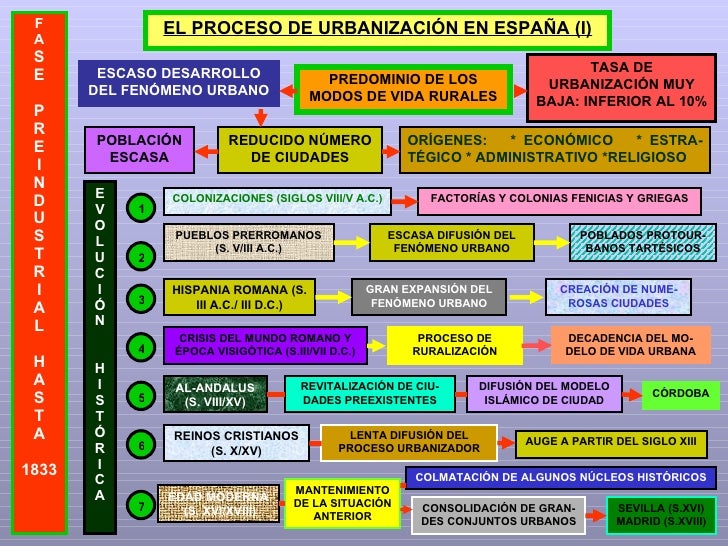 Resultado de imagen de el proceso de urbanizacion en españa I