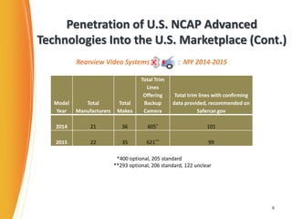 Penetration of U.S. NCAP Advanced 
Technologies Into the U.S. Marketplace (Cont.) 
6 
Model 
Year 
Rearview Video Systems : MY 2014-2015 
Total 
Manufacturers 
Total 
Makes 
Total Trim 
Lines 
Offering 
Backup 
Camera 
Total trim lines with confirming 
data provided, recommended on 
Safercar.gov 
2014 21 36 605* 101 
2015 22 35 621** 99 
*400 optional, 205 standard 
**293 optional, 206 standard, 122 unclear 
 