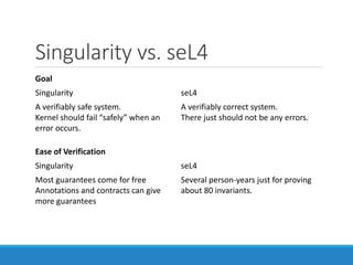 Formally Verified Operating Systems: Singularity and seL4 Microkernels ...