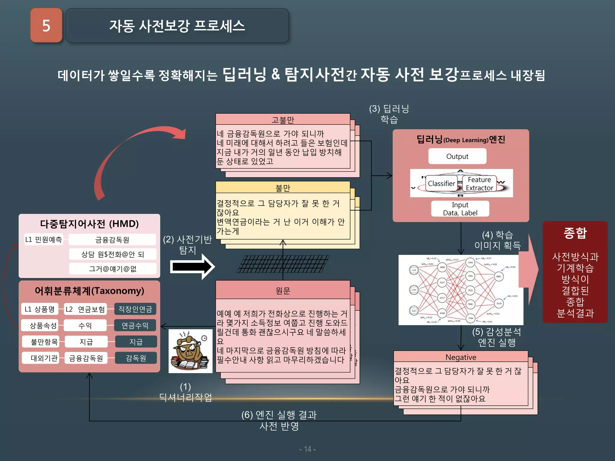 - 14 -
5 자동 사전보강 프로세스
데이터가 쌓일수록 정확해지는 딥러닝 & 탐지사전간 자동 사전 보강프로세스 내장됨
고불만
네 금융감독원으로 가야 되니까
네 미래에 대해서 하려고 들은 보험인데
지금 내가 거의 일년 동안 납입 방치해
둔 상태로 있었고
딥러닝(Deep Learning)엔진
Output
Feature
Extractor
Classifier
Input
Data, Label
불만
결정적으로 그 담당자가 잘 못 한 거
잖아요
변액연금이라는 거 난 이거 이해가 안
가는게
어휘분류체계(Taxonomy)
L1 상품명 L2 연금보험 직장인연금
상품속성 수익 연금수익
불만항목 지급 지급
대외기관 금융감독원 감독원
다중탐지어사전 (HMD)
L1 민원예측 금융감독원
상담 원$전화@안 되
그거@얘기@없
(2) 사전기반
탐지
(3) 딥러닝
학습
(4) 학습
이미지 획득
원문 (연금)
국민연금 보험료 인상시기를 놓치면 국
채발행이라는 최후의 수단을 통해 연명
할 수밖에 없다는 우려가 제기됐다. 국
민연금은 현재 9%인 국민연금 보험료율
을 유지할 경우 오는 2060년 기금이 고갈
될 것으로 추산되고 있다.
원문 (연금)
국민연금 보험료 인상시기를 놓치면 국
채발행이라는 최후의 수단을 통해 연명
할 수밖에 없다는 우려가 제기됐다. 국
민연금은 현재 9%인 국민연금 보험료율
을 유지할 경우 오는 2060년 기금이 고갈
될 것으로 추산되고 있다.
원문
예예 예 저희가 전화상으로 진행하는 거
라 몇가지 소득정보 여쭙고 진행 도와드
릴건데 통화 괜찮으시구요 네 말씀하세
요
네 마지막으로 금융감독원 방침에 따라
필수안내 사항 읽고 마무리하겠습니다
(1)
딕셔너리작업
Negative
결정적으로 그 담당자가 잘 못 한 거 잖
아요
금융감독원으로 가야 되니까
그런 얘기 한 적이 없잖아요
(5) 감성분석
엔진 실행
(6) 엔진 실행 결과
사전 반영
종합
사전방식과
기계학습
방식이
결합된
종합
분석결과
 