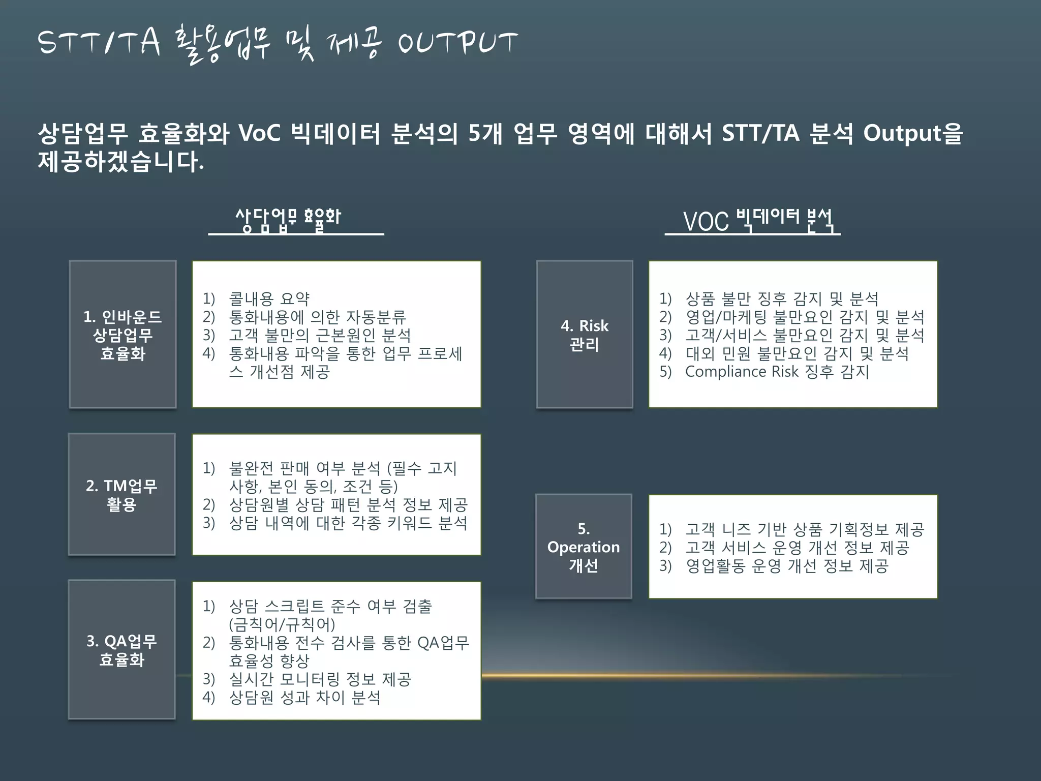 STT/TA 활용업무 및 제공 OUTPUT
상담업무 효율화와 VoC 빅데이터 분석의 5개 업무 영역에 대해서 STT/TA 분석 Output을
제공하겠습니다.
1) 콜내용 요약
2) 통화내용에 의한 자동분류
3) 고객 불만의 근본원인 분석
4) 통화내용 파악을 통한 업무 프로세
스 개선점 제공
1) 불완전 판매 여부 분석 (필수 고지
사항, 본인 동의, 조건 등)
2) 상담원별 상담 패턴 분석 정보 제공
3) 상담 내역에 대한 각종 키워드 분석
1) 상담 스크립트 준수 여부 검출
(금칙어/규칙어)
2) 통화내용 전수 검사를 통한 QA업무
효율성 향상
3) 실시간 모니터링 정보 제공
4) 상담원 성과 차이 분석
1. 인바운드
상담업무
효율화
2. TM업무
활용
3. QA업무
효율화
상담업무 효율화
1) 상품 불만 징후 감지 및 분석
2) 영업/마케팅 불만요인 감지 및 분석
3) 고객/서비스 불만요인 감지 및 분석
4) 대외 민원 불만요인 감지 및 분석
5) Compliance Risk 징후 감지
1) 고객 니즈 기반 상품 기획정보 제공
2) 고객 서비스 운영 개선 정보 제공
3) 영업활동 운영 개선 정보 제공
4. Risk
관리
5.
Operation
개선
VOC 빅데이터 분석
 