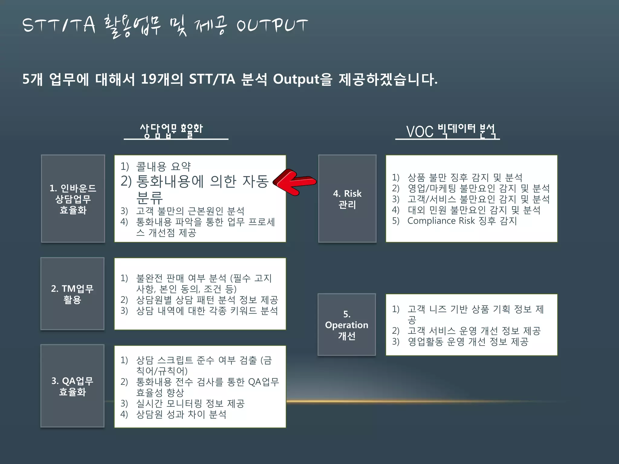STT/TA 활용업무 및 제공 OUTPUT
5개 업무에 대해서 19개의 STT/TA 분석 Output을 제공하겠습니다.
1) 콜내용 요약
2) 통화내용에 의한 자동
분류
3) 고객 불만의 근본원인 분석
4) 통화내용 파악을 통한 업무 프로세
스 개선점 제공
1) 불완전 판매 여부 분석 (필수 고지
사항, 본인 동의, 조건 등)
2) 상담원별 상담 패턴 분석 정보 제공
3) 상담 내역에 대한 각종 키워드 분석
1) 상담 스크립트 준수 여부 검출 (금
칙어/규칙어)
2) 통화내용 전수 검사를 통한 QA업무
효율성 향상
3) 실시간 모니터링 정보 제공
4) 상담원 성과 차이 분석
1. 인바운드
상담업무
효율화
2. TM업무
활용
3. QA업무
효율화
상담업무 효율화
1) 상품 불만 징후 감지 및 분석
2) 영업/마케팅 불만요인 감지 및 분석
3) 고객/서비스 불만요인 감지 및 분석
4) 대외 민원 불만요인 감지 및 분석
5) Compliance Risk 징후 감지
1) 고객 니즈 기반 상품 기획 정보 제
공
2) 고객 서비스 운영 개선 정보 제공
3) 영업활동 운영 개선 정보 제공
4. Risk
관리
5.
Operation
개선
VOC 빅데이터 분석
 
