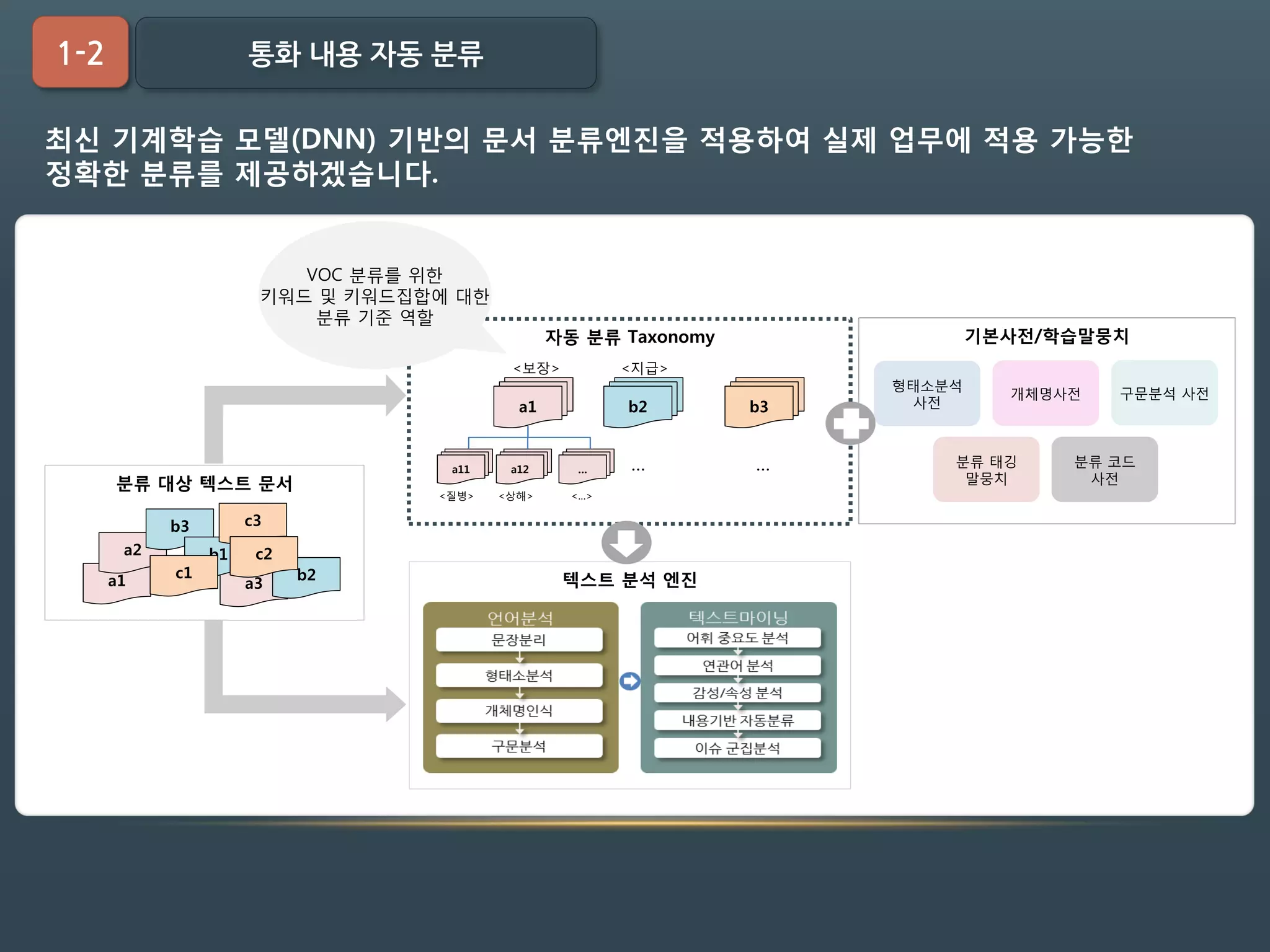 기본사전/학습말뭉치
형태소분석
사전
개체명사전 구문분석 사전
분류 태깅
말뭉치
분류 코드
사전
텍스트 분석 엔진
자동 분류 Taxonomy
a1 b2 b3
<보장> <지급>
a11 a12 … … …
<질병> <상해> <…>
분류 대상 텍스트 문서
a1
a2
a3
b3
b1
b2c1
c3
c2
VOC 분류를 위한
키워드 및 키워드집합에 대한
분류 기준 역할
최신 기계학습 모델(DNN) 기반의 문서 분류엔진을 적용하여 실제 업무에 적용 가능한
정확한 분류를 제공하겠습니다.
1-2 통화 내용 자동 분류
 
