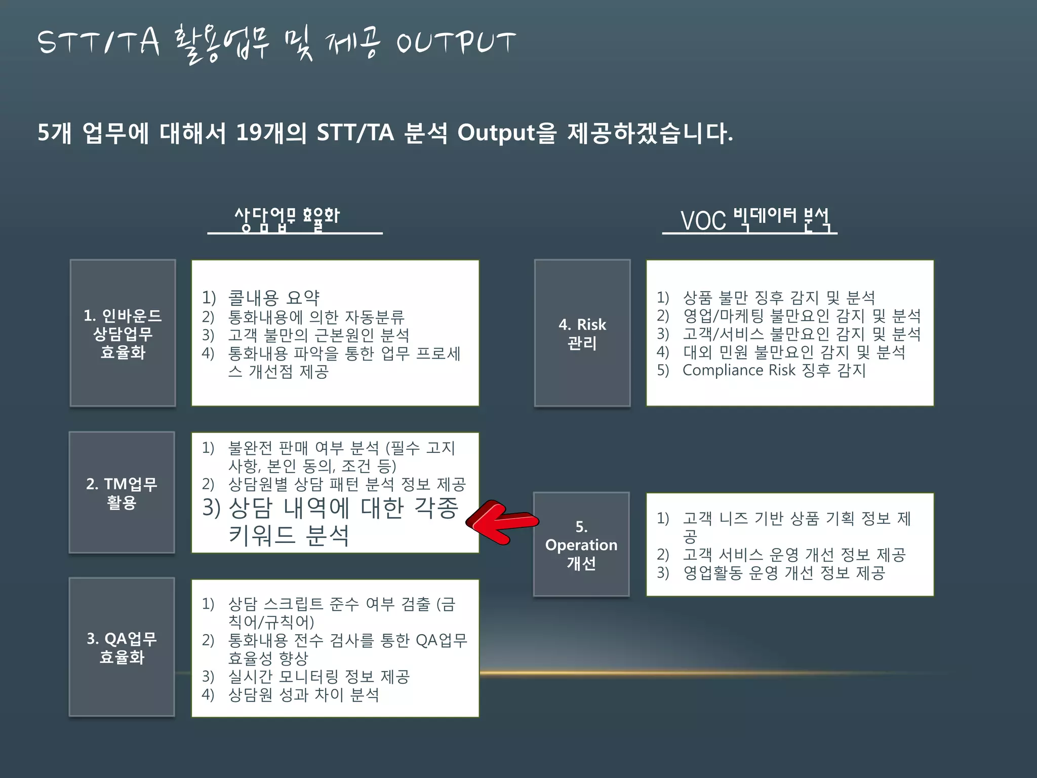 STT/TA 활용업무 및 제공 OUTPUT
5개 업무에 대해서 19개의 STT/TA 분석 Output을 제공하겠습니다.
1) 콜내용 요약
2) 통화내용에 의한 자동분류
3) 고객 불만의 근본원인 분석
4) 통화내용 파악을 통한 업무 프로세
스 개선점 제공
1) 불완전 판매 여부 분석 (필수 고지
사항, 본인 동의, 조건 등)
2) 상담원별 상담 패턴 분석 정보 제공
3) 상담 내역에 대한 각종
키워드 분석
1) 상담 스크립트 준수 여부 검출 (금
칙어/규칙어)
2) 통화내용 전수 검사를 통한 QA업무
효율성 향상
3) 실시간 모니터링 정보 제공
4) 상담원 성과 차이 분석
1. 인바운드
상담업무
효율화
2. TM업무
활용
3. QA업무
효율화
상담업무 효율화
1) 상품 불만 징후 감지 및 분석
2) 영업/마케팅 불만요인 감지 및 분석
3) 고객/서비스 불만요인 감지 및 분석
4) 대외 민원 불만요인 감지 및 분석
5) Compliance Risk 징후 감지
1) 고객 니즈 기반 상품 기획 정보 제
공
2) 고객 서비스 운영 개선 정보 제공
3) 영업활동 운영 개선 정보 제공
4. Risk
관리
5.
Operation
개선
VOC 빅데이터 분석
 