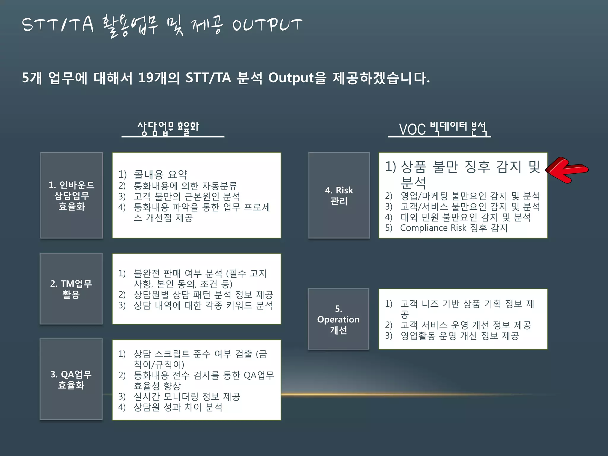 STT/TA 활용업무 및 제공 OUTPUT
5개 업무에 대해서 19개의 STT/TA 분석 Output을 제공하겠습니다.
1) 콜내용 요약
2) 통화내용에 의한 자동분류
3) 고객 불만의 근본원인 분석
4) 통화내용 파악을 통한 업무 프로세
스 개선점 제공
1) 불완전 판매 여부 분석 (필수 고지
사항, 본인 동의, 조건 등)
2) 상담원별 상담 패턴 분석 정보 제공
3) 상담 내역에 대한 각종 키워드 분석
1) 상담 스크립트 준수 여부 검출 (금
칙어/규칙어)
2) 통화내용 전수 검사를 통한 QA업무
효율성 향상
3) 실시간 모니터링 정보 제공
4) 상담원 성과 차이 분석
1. 인바운드
상담업무
효율화
2. TM업무
활용
3. QA업무
효율화
상담업무 효율화
1) 상품 불만 징후 감지 및
분석
2) 영업/마케팅 불만요인 감지 및 분석
3) 고객/서비스 불만요인 감지 및 분석
4) 대외 민원 불만요인 감지 및 분석
5) Compliance Risk 징후 감지
1) 고객 니즈 기반 상품 기획 정보 제
공
2) 고객 서비스 운영 개선 정보 제공
3) 영업활동 운영 개선 정보 제공
4. Risk
관리
5.
Operation
개선
VOC 빅데이터 분석
 