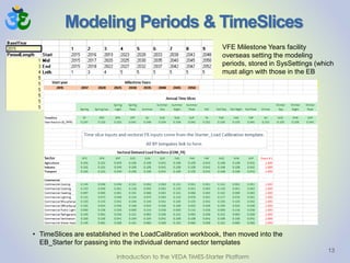 Modeling Periods & TimeSlices
13
VFE Milestone Years facility
overseas setting the modeling
periods, stored in SysSettings (which
must align with those in the EB
• TimeSlices are established in the LoadCalibration workbook, then moved into the
EB_Starter for passing into the individual demand sector templates
Introduction to the VEDA TIMES-Starter Platform
 