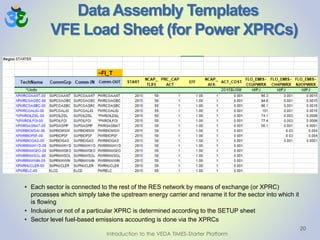 Data Assembly Templates
VFE Load Sheet (for Power XPRCs)
20
• Each sector is connected to the rest of the RES network by means of exchange (or XPRC)
processes which simply take the upstream energy carrier and rename it for the sector into which it
is flowing
• Inclusion or not of a particular XPRC is determined according to the SETUP sheet
• Sector level fuel-based emissions accounting is done via the XPRCs
Introduction to the VEDA TIMES-Starter Platform
 