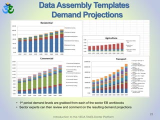 Data Assembly Templates
Demand Projections
23
• 1st period demand levels are grabbed from each of the sector EB workbooks
• Sector experts can then review and comment on the resulting demand projections
Introduction to the VEDA TIMES-Starter Platform
 