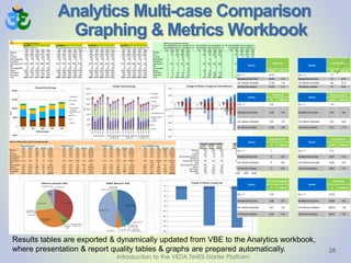 Analytics Multi-case Comparison
Graphing & Metrics Workbook
2012$M %Difference GW %Difference
Base - v11 109,937 Base - v11 1.28
Renewable Electricity Share 109,874 -0.1% Renewable Electricity Share 1.21 94.7%
Limit Electricity Consumption 111,223 1.2% Limit Electricity Consumption 0.96 75.1%
Limit Electricity Generation 110,073 0.1% Limit Electricity Generation 1.07 83.9%
PJ %Difference 2012$M %Difference
Base - v11 5,245 Base - v11 3,190
Renewable Electricity Share 5,226 -0.4% Renewable Electricity Share 2,907 -8.9%
Limit Electricity Consumption 5,322 1.5% Limit Electricity Consumption 2,472 -22.5%
Limit Electricity Generation 5,163 -1.6% Limit Electricity Generation 2,817 -11.7%
PJ %Difference 2012$M %Difference
Base - v11 21 Base - v11 50,163
Renewable Electricity Share 21 0.0% Renewable Electricity Share 49,997 -0.3%
Limit Electricity Consumption 21 0.0% Limit Electricity Consumption 52,462 4.6%
Limit Electricity Generation 21 0.0% Limit Electricity Generation 50,098 -0.1%
PJ %Difference kt %Difference
Base - v11 2,489 Base - v11 293,340
Renewable Electricity Share 2,485 -0.2% Renewable Electricity Share 278,965 -4.9%
Limit Electricity Consumption 2,673 7.4% Limit Electricity Consumption 288,736 -1.6%
Limit Electricity Generation 2,484 -0.2% Limit Electricity Generation 284,537 -3.0%
CO2 Emissions
Scenario
Fuel Expenditures
Scenario
Electrity Generation
Scenario
Final Energy Consumption
Scenario
Scenario
Primary Energy
Scenario
Electricity Investment
Scenario
System Cost
Scenario
Power Plant Builds
28
Results tables are exported & dynamically updated from VBE to the Analytics workbook,
where presentation & report quality tables & graphs are prepared automatically.
Introduction to the VEDA TIMES-Starter Platform
 
