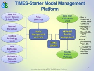 TIMES-Starter Model Management
Platform
• Data is
assembled in
“linked” Excel
workbooks
• Managed by
VEDA-FE
• Submitted to
TIMES
(GAMS)
• Post-
processed by
VEDA-BE
• Analyzed via
the Analytics
graphing
workbook
3
Existing
Technology
Stock
New
Technology
Options
Demand
Projection
Base Year
Energy Balance
& Load Curve
Reference
Scenario
Guidance
Results
Analysis
Workbook
Base Year
Calibration
Check
Policy
Scenarios
Model
Management
Interface
VEDA-BE
Results
Management
TIMES
(GAMS)
Introduction to the VEDA TIMES-Starter Platform
 