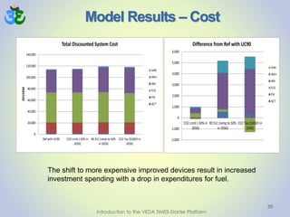 Model Results – Cost
30
The shift to more expensive improved devices result in increased
investment spending with a drop in expenditures for fuel.
Introduction to the VEDA TIMES-Starter Platform
-2,000
-1,000
0
1,000
2,000
3,000
4,000
5,000
6,000
CO2 Limit (-50% in
2050)
RE ELC (ramp to 50%
in 2050)
CO2 Tax ($100/t in
2050)
Difference from Ref with UC90
VAR
INV+
INV
FLO
FIX
ACT
0
20,000
40,000
60,000
80,000
100,000
120,000
140,000
Ref with UC90 CO2 Limit (-50% in
2050)
RE ELC (ramp to 50%
in 2050)
CO2 Tax ($100/t in
2050)
2015$M
Total Discounted System Cost
VAR
INV+
INV
FLO
FIX
ACT
 
