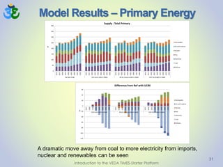 Model Results – Primary Energy
31
A dramatic move away from coal to more electricity from imports,
nuclear and renewables can be seen
Introduction to the VEDA TIMES-Starter Platform
0
50
100
150
200
250
300
350
400
2015
2017
2020
2025
2030
2035
2040
2045
2050
2015
2017
2020
2025
2030
2035
2040
2045
2050
2015
2017
2020
2025
2030
2035
2040
2045
2050
2015
2017
2020
2025
2030
2035
2040
2045
2050
Ref with UC90 CO2 Limit (-50% in 2050) RE ELC (ramp to 50% in 2050) CO2 Tax ($100/t in 2050)
PJ
Supply - Total Primary
Renewables
Oil and Products
Nuclear
Gas
Electricity
Coal
Biofuels
-120
-100
-80
-60
-40
-20
0
20
40
60
2017
2020
2025
2030
2035
2040
2045
2050
2017
2020
2025
2030
2035
2040
2045
2050
2017
2020
2025
2030
2035
2040
2045
2050
CO2 Limit (-50% in 2050) RE ELC (ramp to 50% in 2050) CO2 Tax ($100/t in 2050)
PJ
Difference from Ref with UC90
Renewables
Oil and Products
Nuclear
Gas
Electricity
Coal
Biofuels
 
