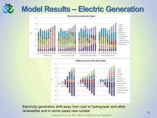 Model Results – Electric Generation
32
Electricity generation shift away from coal to hydropower and other
renewables and in some cases new nuclear
Introduction to the VEDA TIMES-Starter Platform
0
10
20
30
40
50
60
2015
2017
2020
2025
2030
2035
2040
2045
2050
2015
2017
2020
2025
2030
2035
2040
2045
2050
2015
2017
2020
2025
2030
2035
2040
2045
2050
2015
2017
2020
2025
2030
2035
2040
2045
2050
Ref with UC90 CO2 Limit (-50% in 2050) RE ELC (ramp to 50% in 2050) CO2 Tax ($100/t in 2050)
PJ
Electric Generation (by Type)
Wind
Solar
Nuclear
Hydro
Geothermal
Gas-fired
Gas fired CHPs
Coal-fired
Coal fired CHPs
Biomass fired CHPs
Biofuel-fired
-40
-30
-20
-10
0
10
20
30
40
2017
2020
2025
2030
2035
2040
2045
2050
2017
2020
2025
2030
2035
2040
2045
2050
2017
2020
2025
2030
2035
2040
2045
2050
CO2 Limit (-50% in 2050) RE ELC (ramp to 50% in 2050) CO2 Tax ($100/t in 2050)
PJ
Difference from Ref with UC90
Wind
Solar
Nuclear
Hydro
Geothermal
Gas-fired
Gas fired CHPs
Coal-fired
Coal fired CHPs
Biomass fired CHPs
Biofuel-fired
 